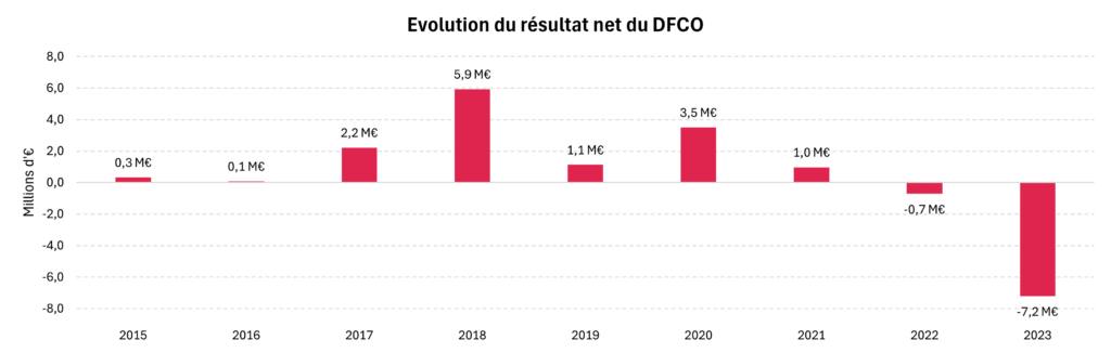Evolution du résultat net du DFCO depuis 2015